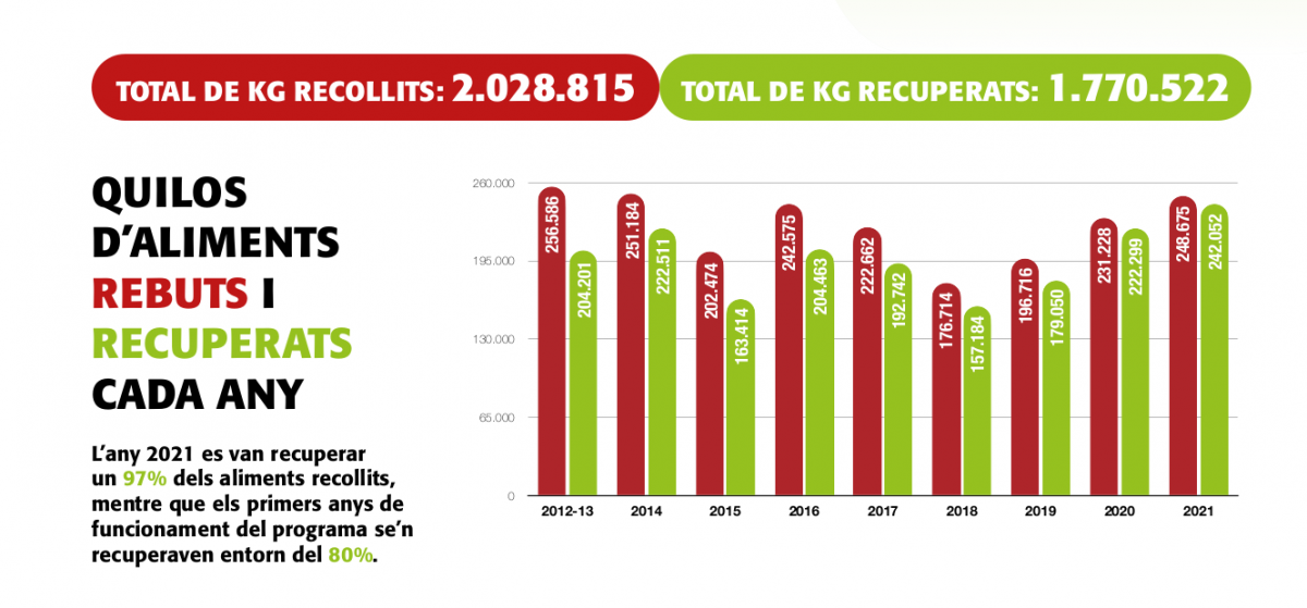 Gràfic de dades bàsiques del Programa de Gestió Alimentària 2022 - part 1