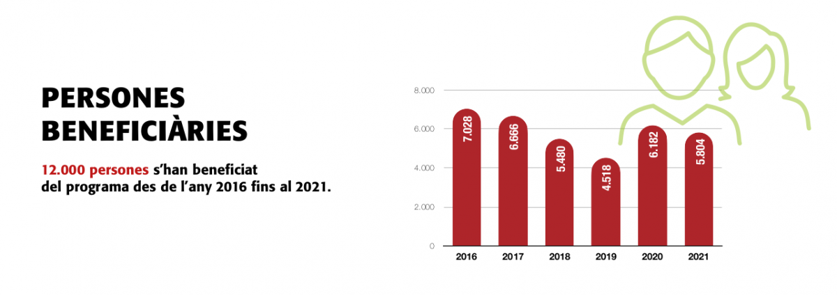 Gràfic de dades bàsiques del Programa de Gestió Alimentària 2022 - part 3